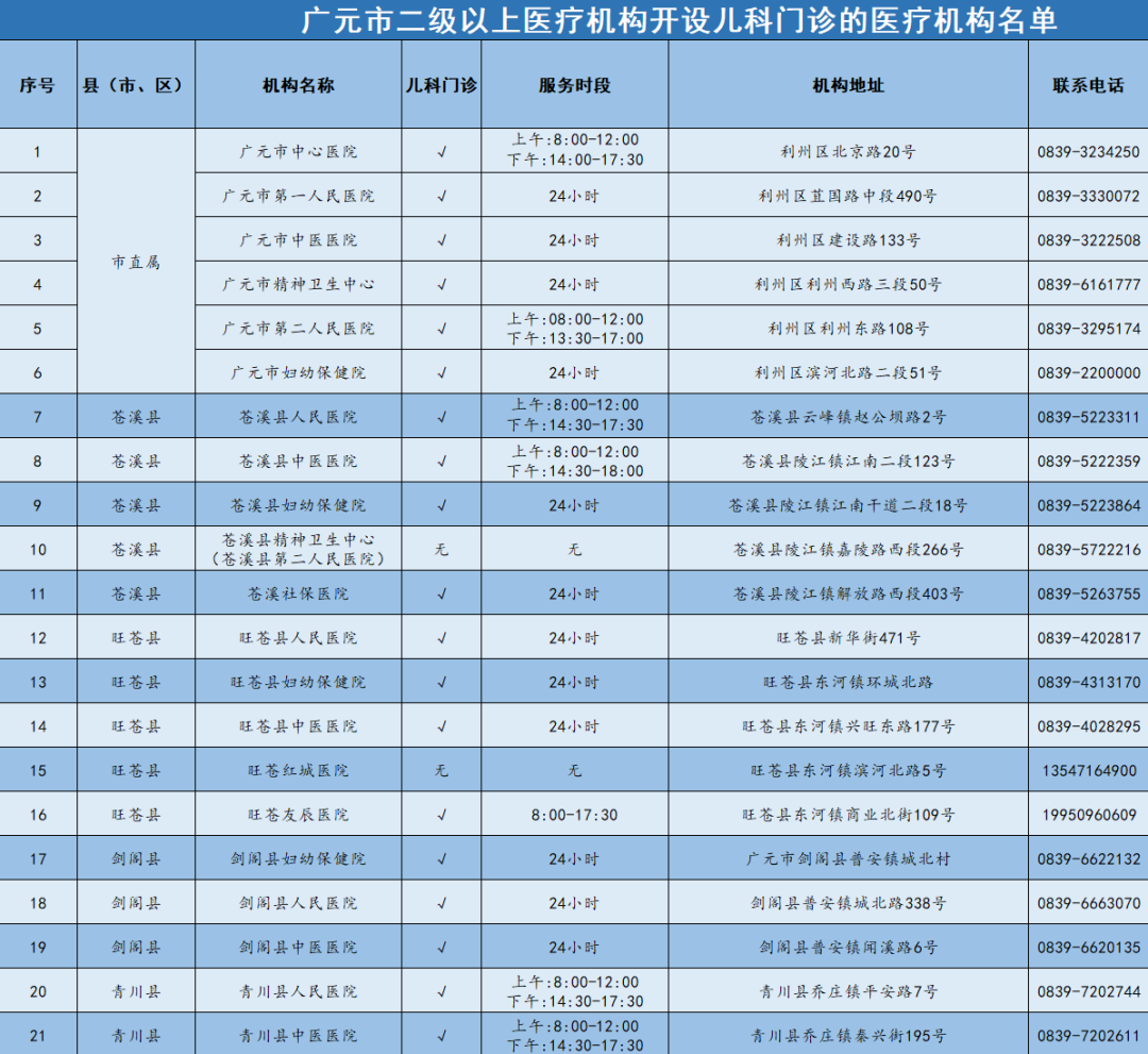 广元市二级以上医疗机构儿科门诊、发热门诊、肠道门诊公示-专注于利州本地信息和服务为一体的网站利州江畔