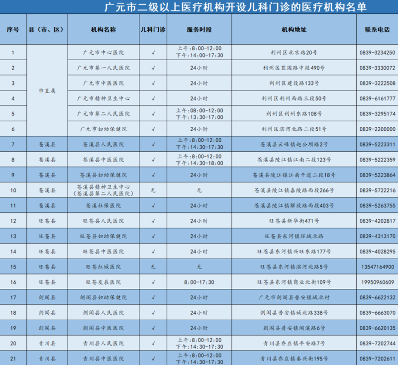 广元市二级以上医疗机构儿科门诊、发热门诊、肠道门诊公示-专注于利州本地信息和服务为一体的网站利州江畔