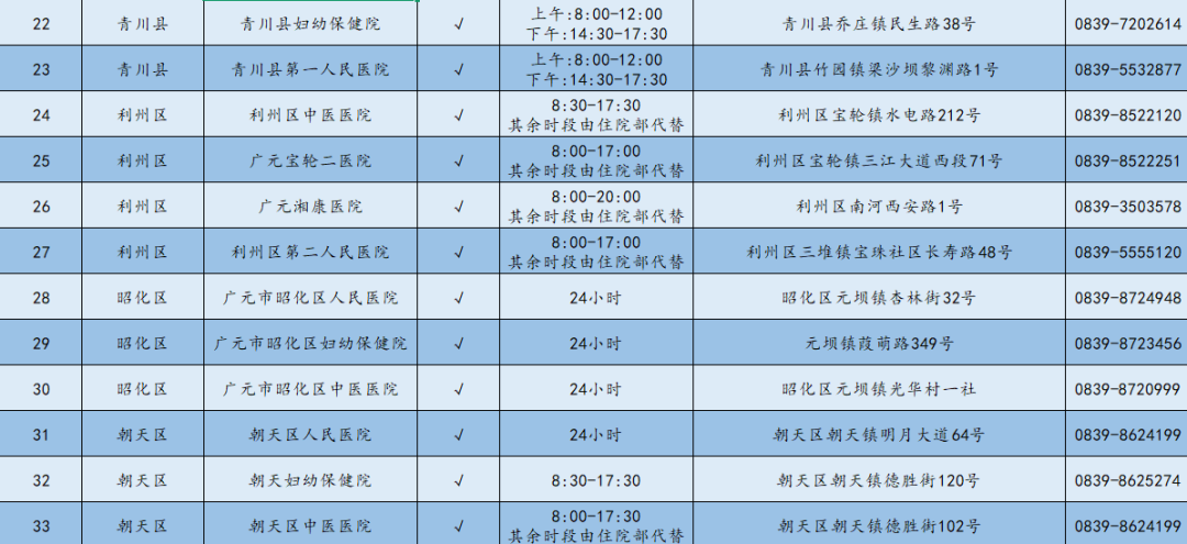 广元市二级以上医疗机构儿科门诊、发热门诊、肠道门诊公示-专注于利州本地信息和服务为一体的网站利州江畔