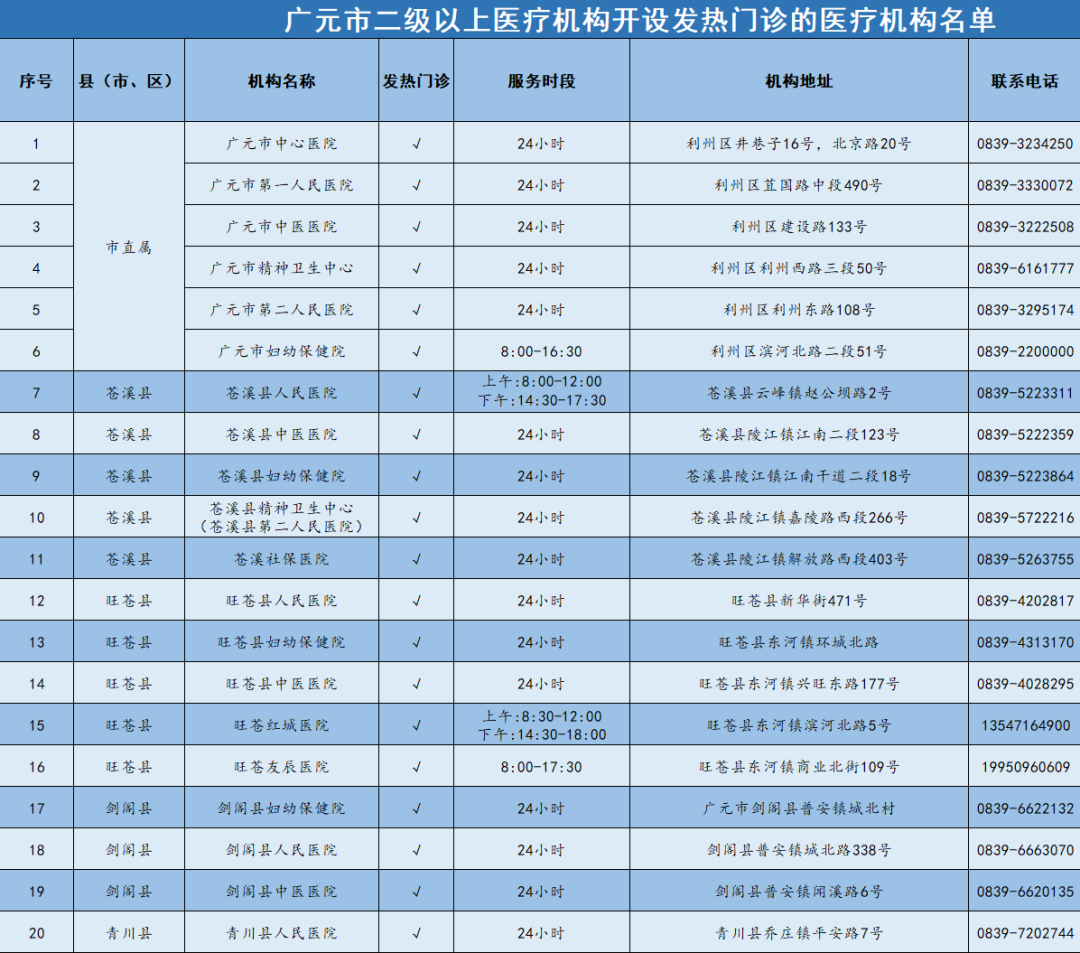 广元市二级以上医疗机构儿科门诊、发热门诊、肠道门诊公示-专注于利州本地信息和服务为一体的网站利州江畔