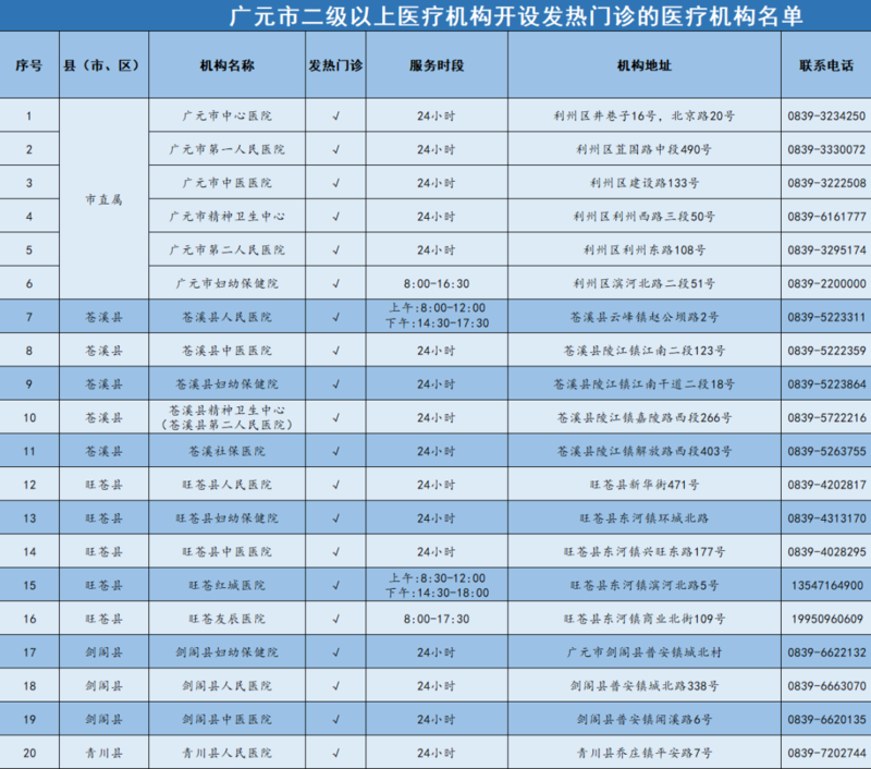 广元市二级以上医疗机构儿科门诊、发热门诊、肠道门诊公示-专注于利州本地信息和服务为一体的网站利州江畔