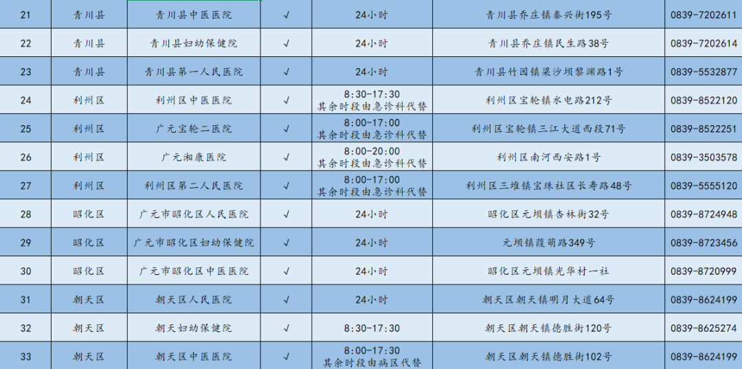 广元市二级以上医疗机构儿科门诊、发热门诊、肠道门诊公示-专注于利州本地信息和服务为一体的网站利州江畔