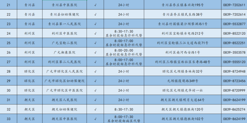 广元市二级以上医疗机构儿科门诊、发热门诊、肠道门诊公示-专注于利州本地信息和服务为一体的网站利州江畔