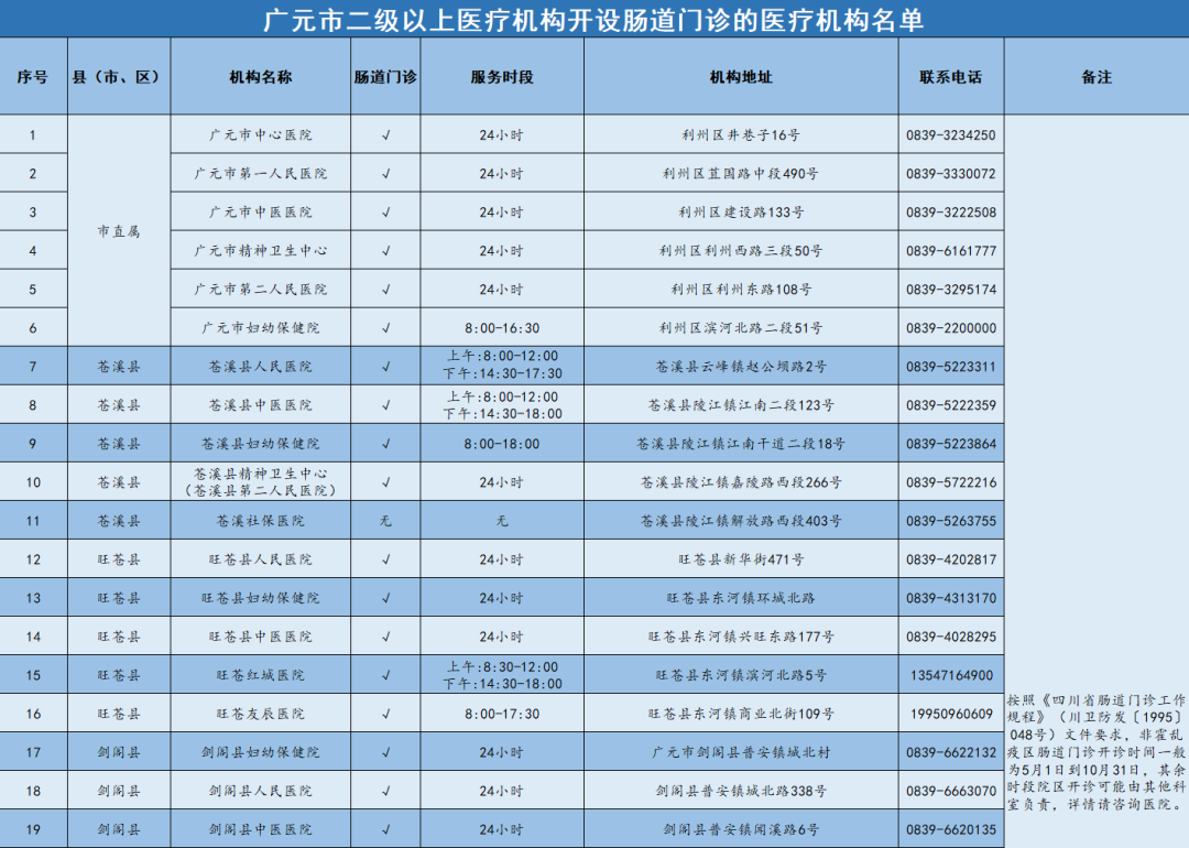 图片[5]-专注于利州本地信息和服务为一体的网站广元市二级以上医疗机构儿科门诊、发热门诊、肠道门诊公示-专注于利州本地信息和服务为一体的网站今日广元论坛-专注于利州本地信息和服务为一体的网站论坛主区-专注于利州本地信息和服务为一体的网站利州江畔