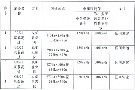 四川这条高速将启用10处抓拍设备-专注于利州本地信息和服务为一体的网站利州江畔