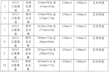 四川这条高速将启用10处抓拍设备-专注于利州本地信息和服务为一体的网站利州江畔