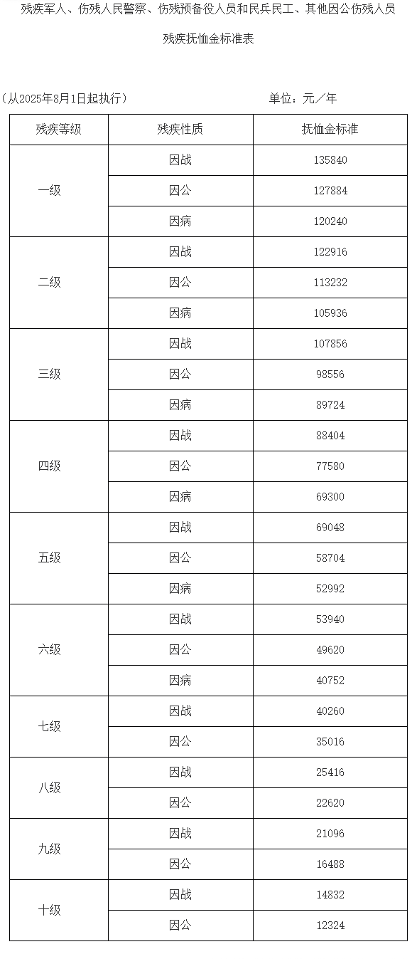 四川调整部分优抚对象抚恤和生活补助标准-专注于利州本地信息和服务为一体的网站利州江畔