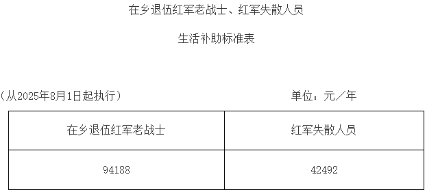 四川调整部分优抚对象抚恤和生活补助标准-专注于利州本地信息和服务为一体的网站利州江畔