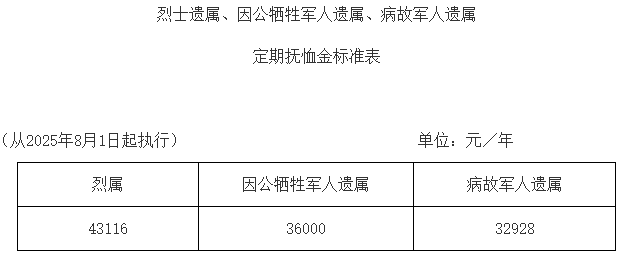 四川调整部分优抚对象抚恤和生活补助标准-专注于利州本地信息和服务为一体的网站利州江畔