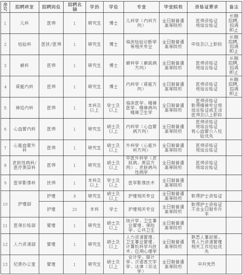 广元市中心医院2026年上半年工作人员招聘公告-专注于利州本地信息和服务为一体的网站利州江畔